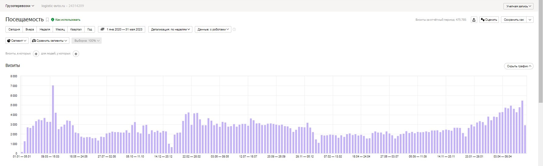 Рост посещаемости сайта с 2020 по май 2023 года